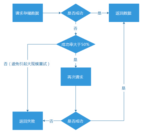 日请求从百万到八亿的技术历程 - 图2