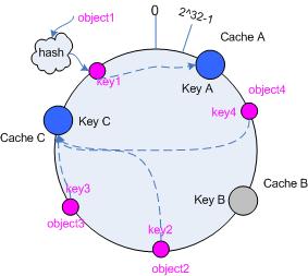 一致性hash算法 - consistent hashing - 图4