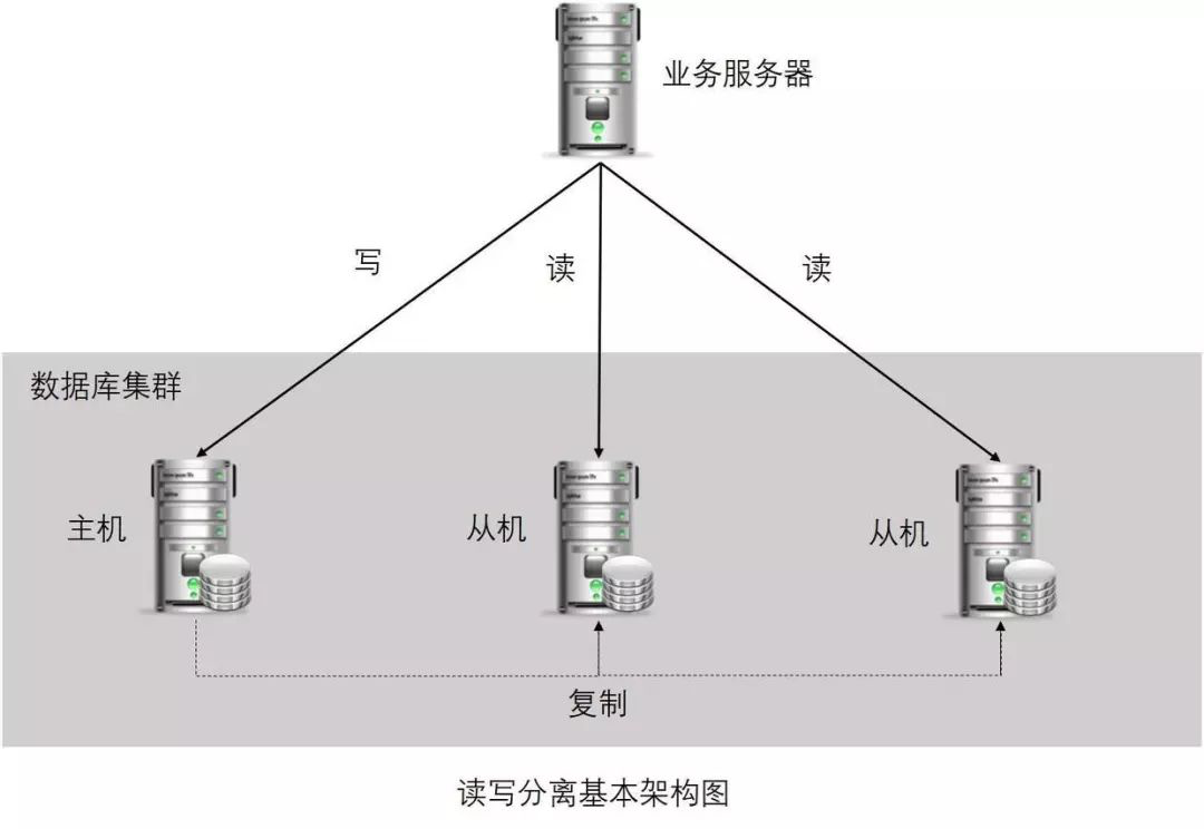 浅谈高性能数据库集群 —— 读写分离 - 图2