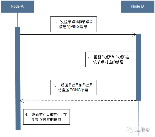 Redis Cluster 原理 - 图7