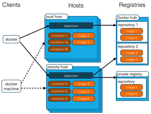 Docker - 图1