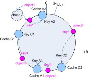 一致性hash算法 - consistent hashing - 图6