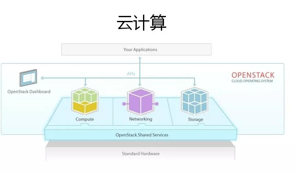 云计算、大数据和人工智能概念讲解 - 图2