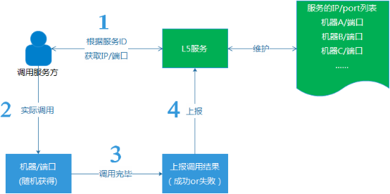 日请求从百万到八亿的技术历程 - 图4