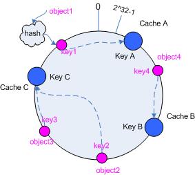 一致性hash算法 - consistent hashing - 图3