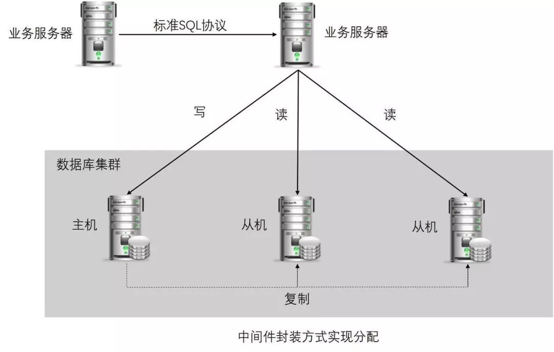 浅谈高性能数据库集群 —— 读写分离 - 图9