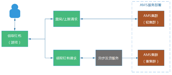 日请求从百万到八亿的技术历程 - 图17