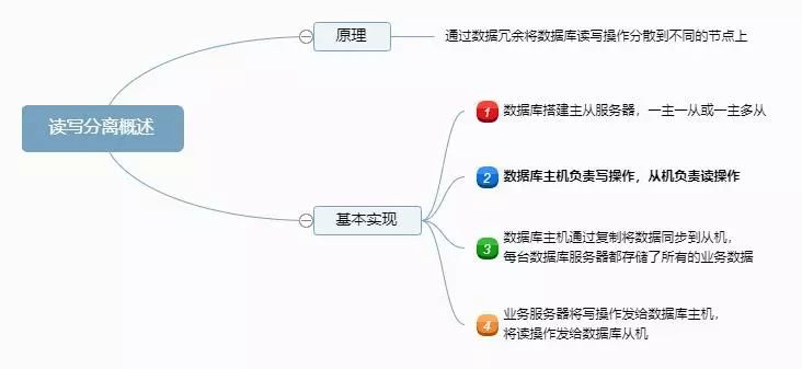 浅谈高性能数据库集群 —— 读写分离 - 图1