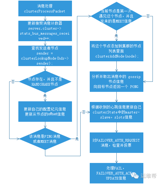 Redis Cluster 原理 - 图3