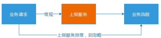 日请求从百万到八亿的技术历程 - 图14