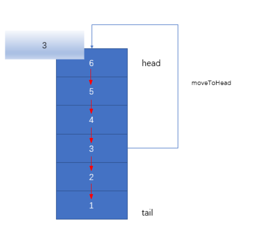 转载 - LRU算法 - 图1