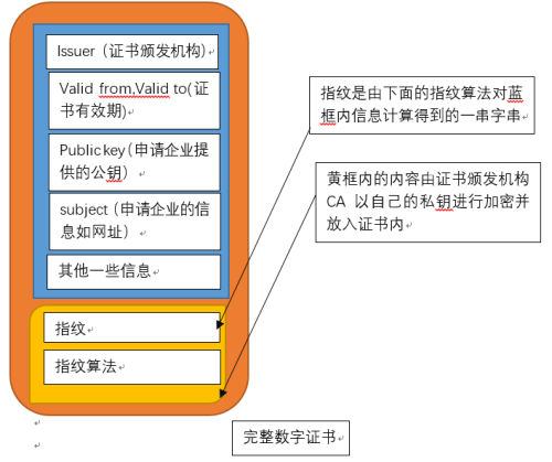 数字证书原理及HTTPS实现过程 - 图1