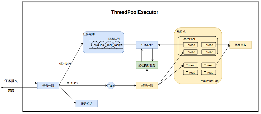 转载 - Java线程池实现原理及其在美团业务中的实践 - 图2