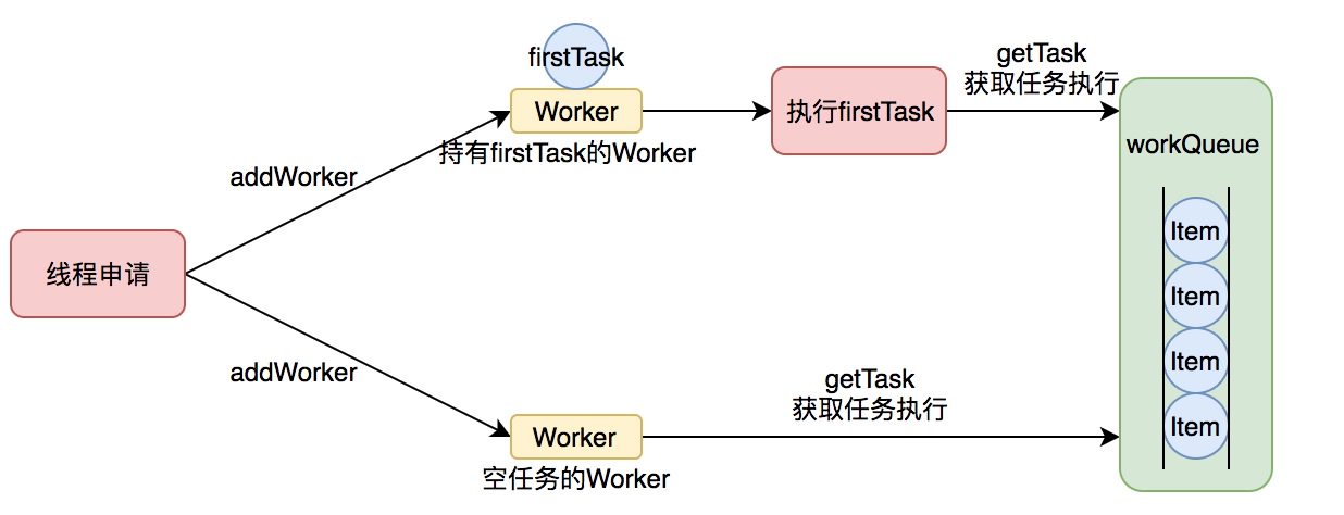 转载 - Java线程池实现原理及其在美团业务中的实践 - 图10