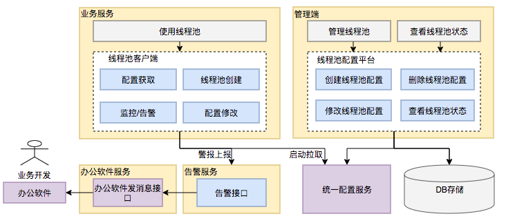 转载 - Java线程池实现原理及其在美团业务中的实践 - 图22