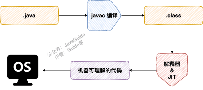 Java基础 - 图1