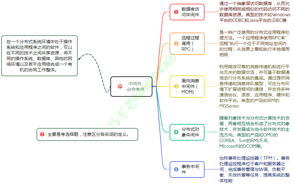 中级系统集成项目管理工程师思维导图汇总 - 图43