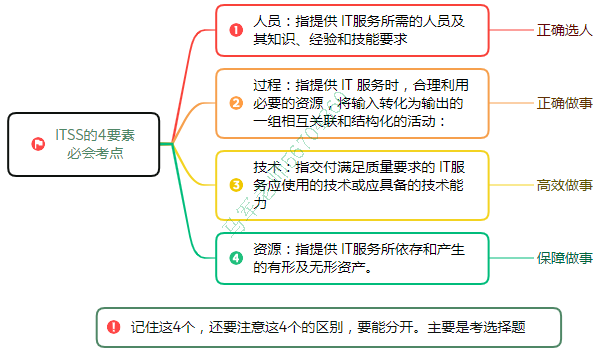 中级系统集成项目管理工程师思维导图汇总 - 图15