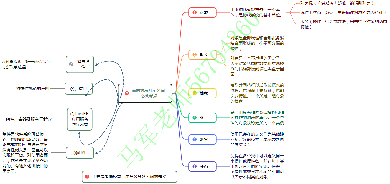 中级系统集成项目管理工程师思维导图汇总 - 图44