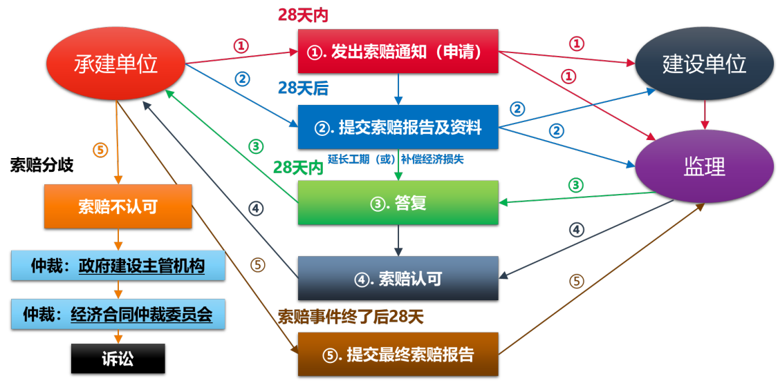 索赔管理（简化版） - 图2