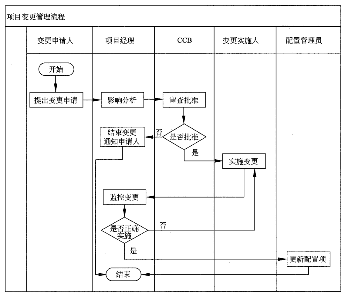 ★★★★★整体变更控制流程（非常重要！）★★★★ - 图1