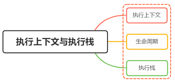 JavaScript中执行上下文和执行栈是什么？ - 图1