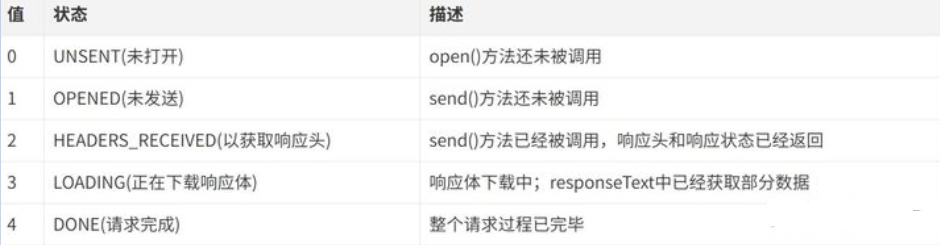 ajax原理是什么？如何实现？ - 图3