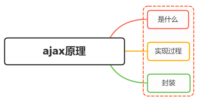 ajax原理是什么？如何实现？ - 图1