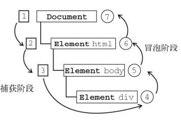 说说JavaScript中的事件模型 - 图2