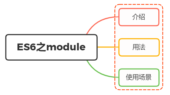 怎么理解ES6中Module的？使用场景？ - 图1