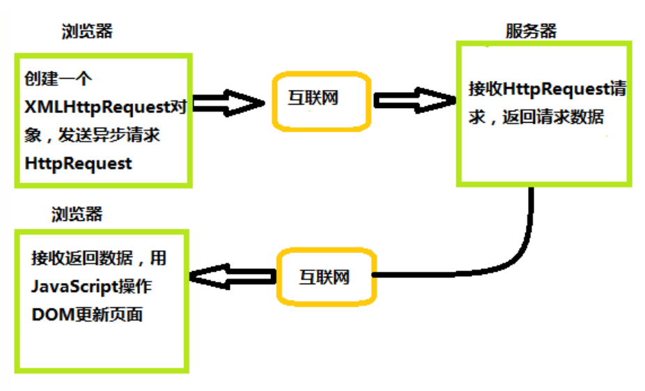 ajax原理是什么？如何实现？ - 图2