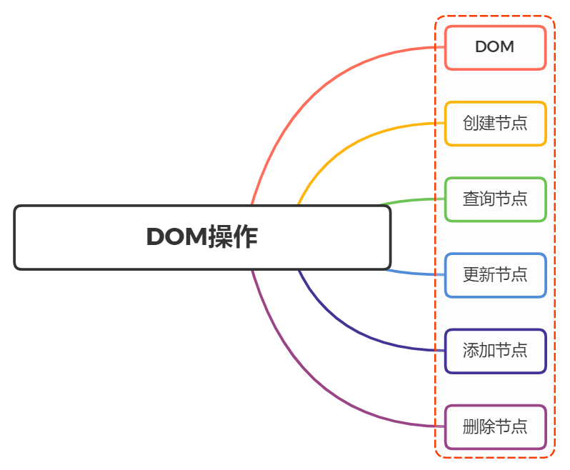 DOM常见的操作有哪些？ - 图1