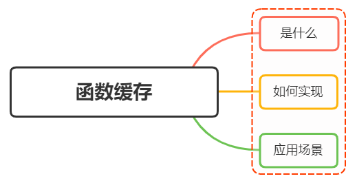 Javascript中如何实现函数缓存？函数缓存有哪些应用场景？ - 图1