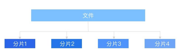 大文件上传如何做断点续传？ - 图2
