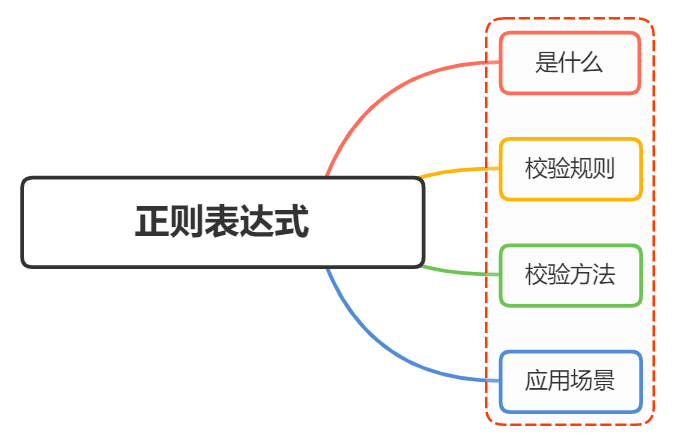 说说你对正则表达式的理解？应用场景？ - 图1