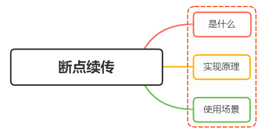 大文件上传如何做断点续传？ - 图1