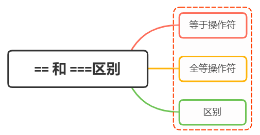 == 和 ===区别，分别在什么情况使用 - 图1