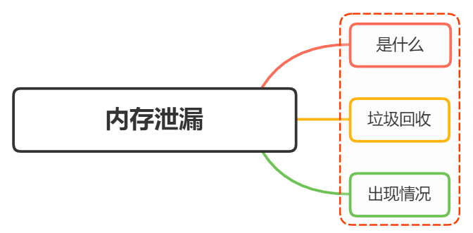 JavaScript 中内存泄漏的几种情况？ - 图1