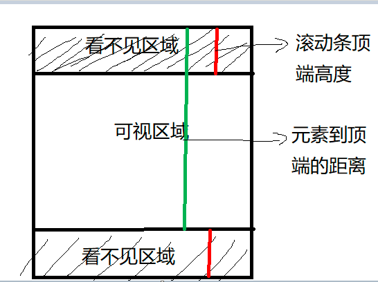 如何判断一个元素是否在可视区域中？ - 图2