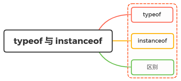 typeof 与 instanceof 区别 - 图1