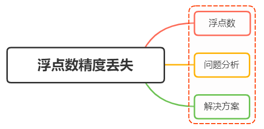 Javascript 数字精度丢失的问题，如何解决？ - 图1