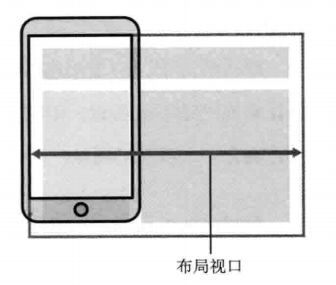 3.移动端开发 - 3-1 视口 - 《HTML5以及CSS3》 - 极客文档