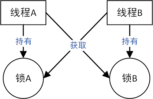 JUC 死锁编码/分析 - 图1