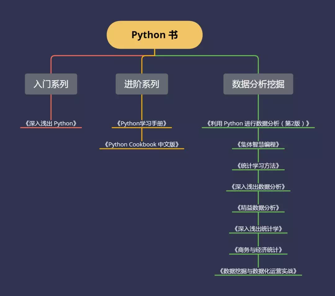 入门必看 | 大佬们推荐的Python书单汇总 - 图3