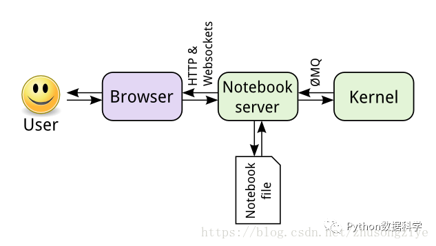 Jupyter notebook快速入门教程 - 图1