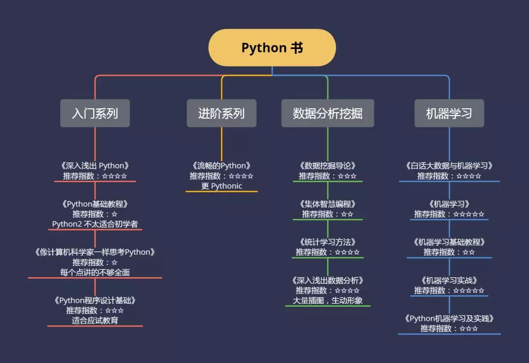 入门必看 | 大佬们推荐的Python书单汇总 - 图4