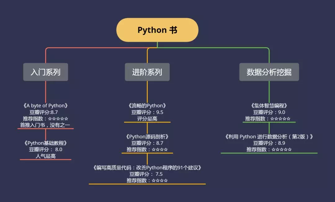 入门必看 | 大佬们推荐的Python书单汇总 - 图2