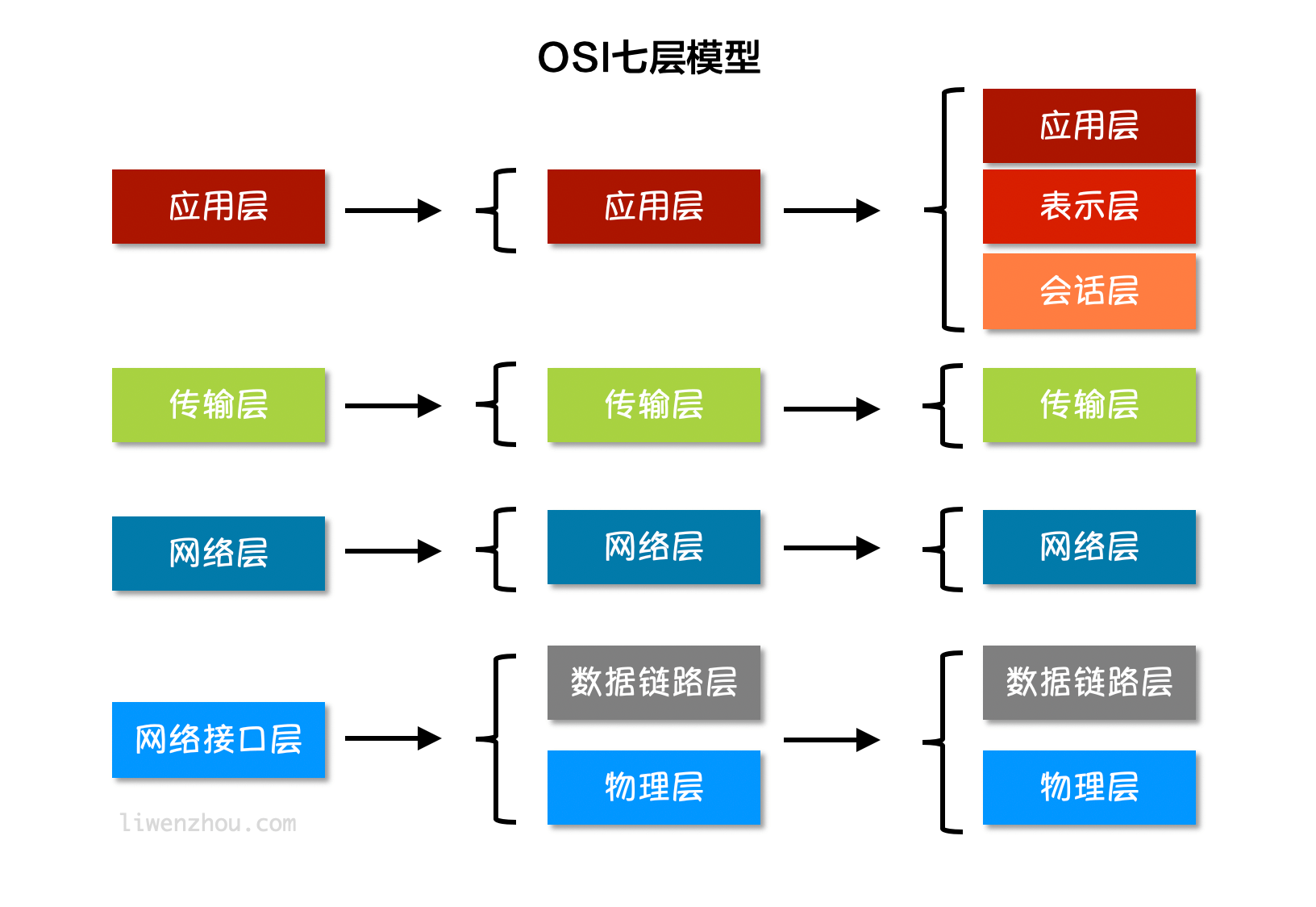 网络基础 - 图1