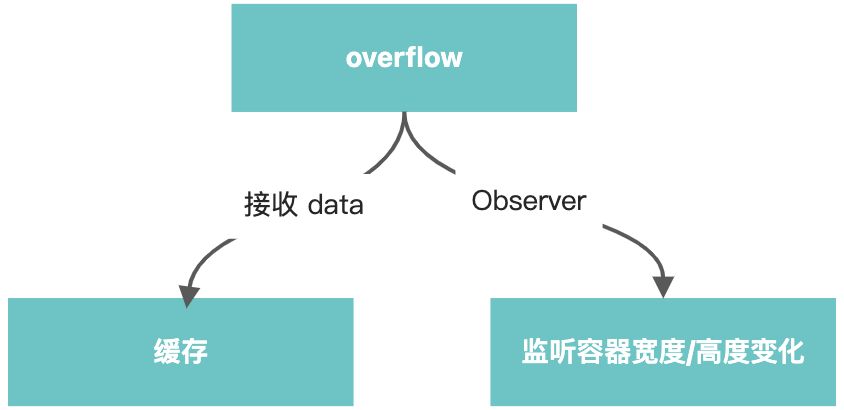 overflow - 图2