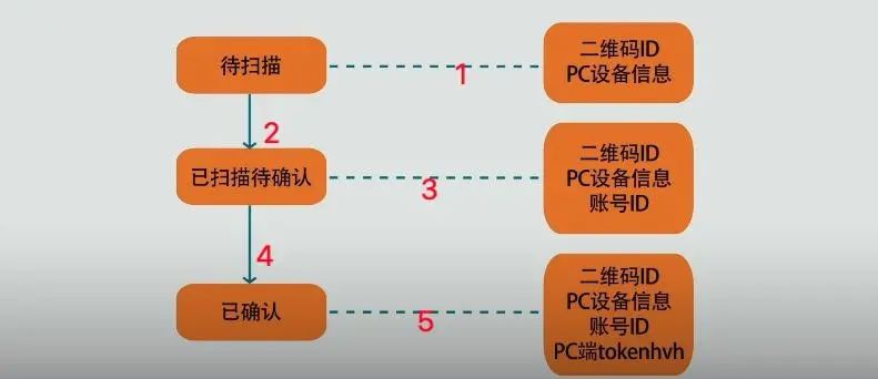 二维码登录的原理 - 图8